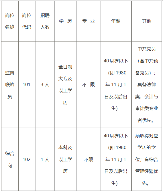 2021江西南昌小蓝经开区金湖管理处社会招聘4人公告