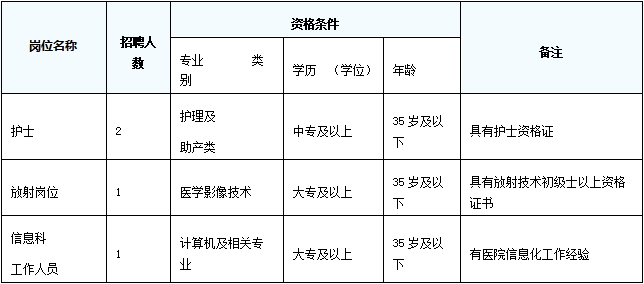 2022年抚州市赣东社区卫生服务中心编外人员招聘