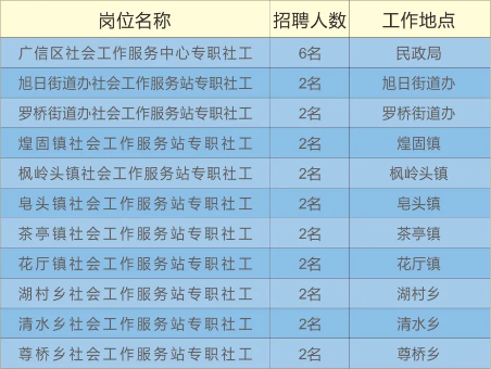 2022年上饶广信区社工招聘26人