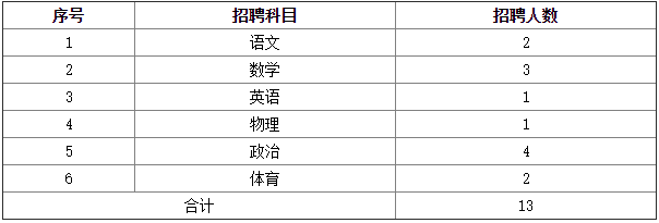 招聘科目及人数