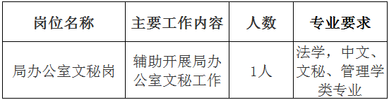 赣州市章贡区乡村振兴局临聘人员岗位表