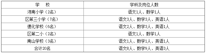 岗位及人数