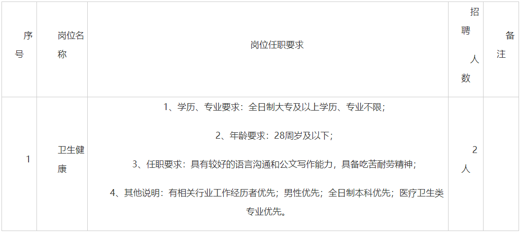 招聘人数、岗位及条件