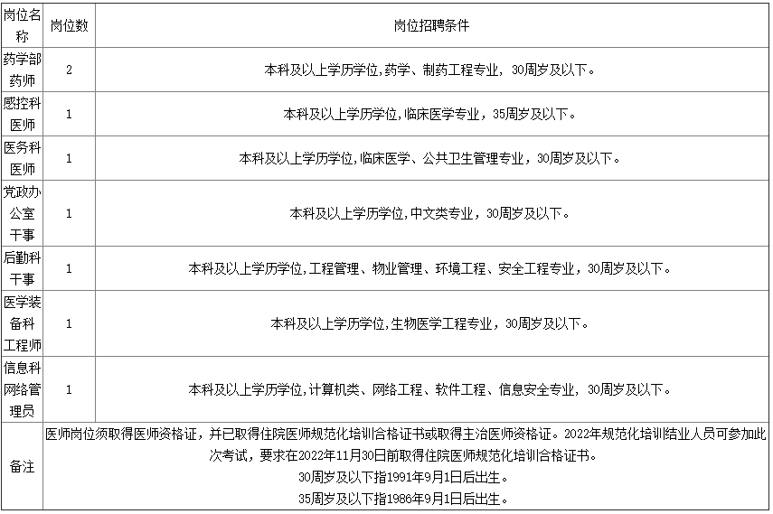 招聘岗位、人数及岗位条件