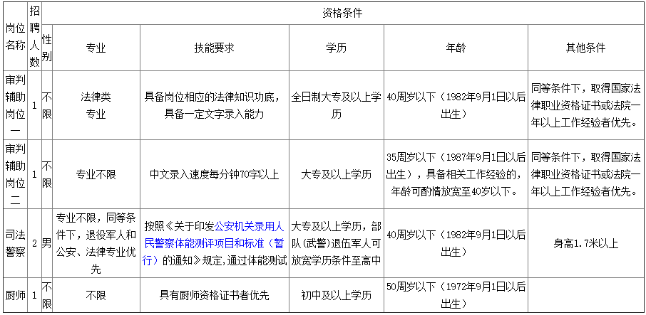 招聘岗位及要求