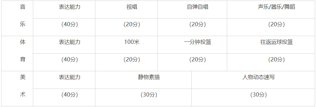 技能测试项目及分值