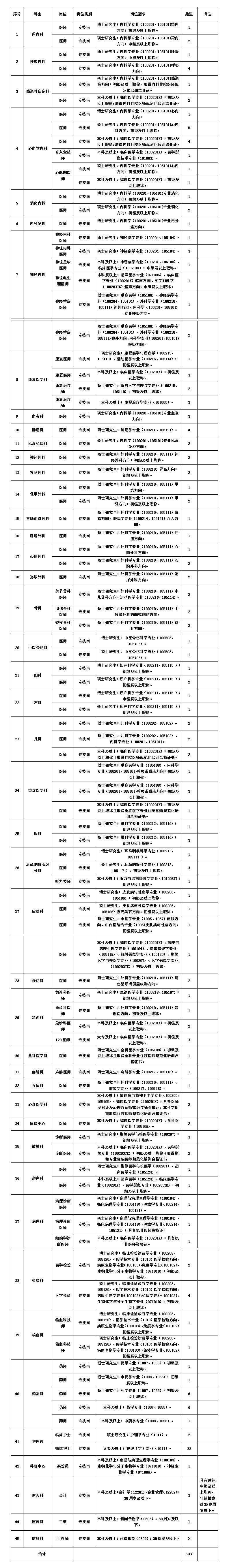 九江学院附属医院专业技术人员招聘