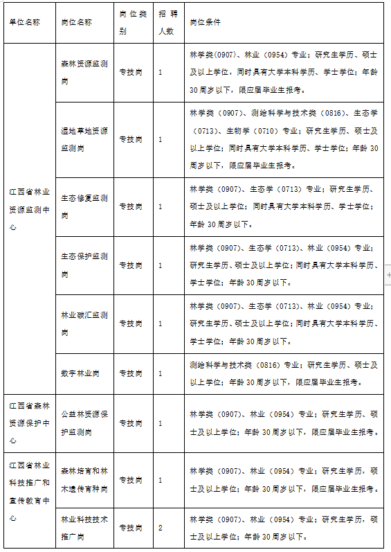 江西林业局招聘