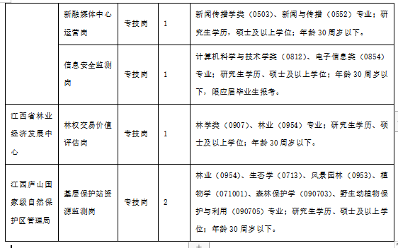 江西林业局招聘