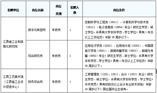 江西省工业和信息化研究院招聘