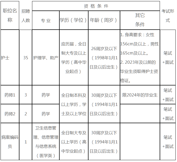 江西招聘网:2024新余市人民医院招聘公告